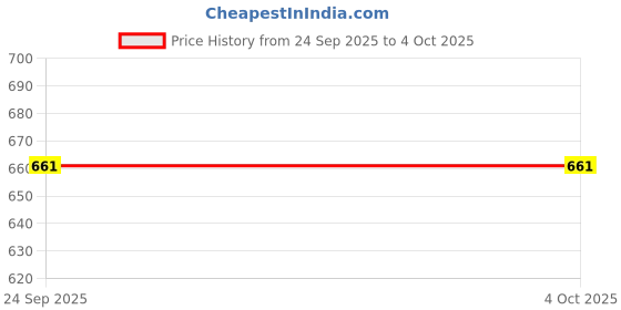 myntra.com AHCS Acupressure Slippers Thong Flip Flops ahcs Price History Graph from 24 Sep 2025 to 4 Oct 2025