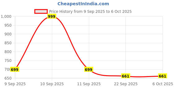 myntra.com AHCS Set Of 2 Jade Roller Gua Sha Stone With Quartz Massage Stone ahcs Price History Graph from 9 Sep 2025 to 5 Oct 2025