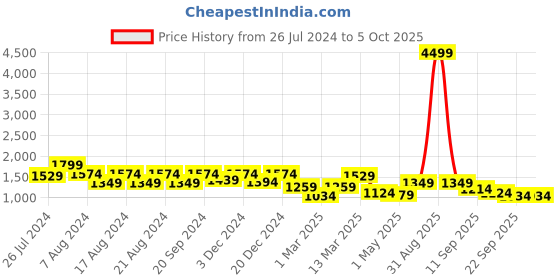myntra.com ahhaaaa 3- Pcs Printed Zari Work Sherwani ahhaaaa Price History Graph from 26 Jul 2024 to 4 Oct 2025