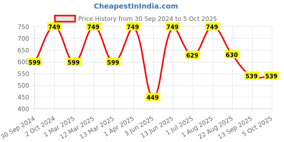 myntra.com ahhaaaa Boy Geometric Self Design Mandarin Collar Thread Work Kurta with Pyjamas ahhaaaa Price History Graph from 30 Sep 2024 to 5 Oct 2025
