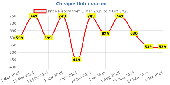 myntra.com ahhaaaa Boy Geometric Self Design Mandarin Collar Thread Work Kurta with Pyjamas ahhaaaa Price History Graph from 1 Mar 2025 to 4 Oct 2025