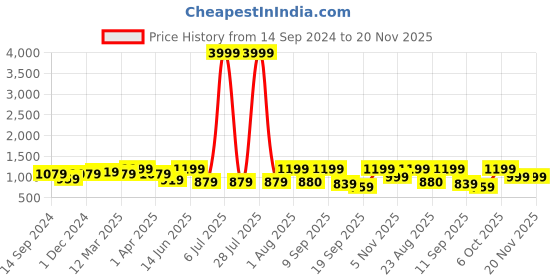 myntra.com ahhaaaa Boys 3-Piece Indo-Western Sherwani ahhaaaa Price History Graph from 14 Sep 2024 to 19 Nov 2025