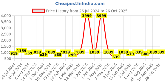 myntra.com ahhaaaa Boys 3-Piece Self-Design Indo-Western Sherwani Set ahhaaaa Price History Graph from 26 Jul 2024 to 25 Oct 2025