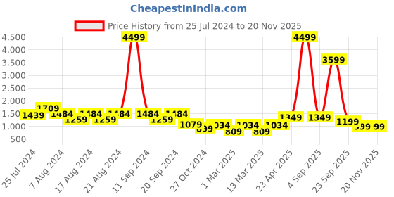 myntra.com ahhaaaa Boys 3-Piece Set  Embroidered Sherwani ahhaaaa Price History Graph from 25 Jul 2024 to 19 Nov 2025