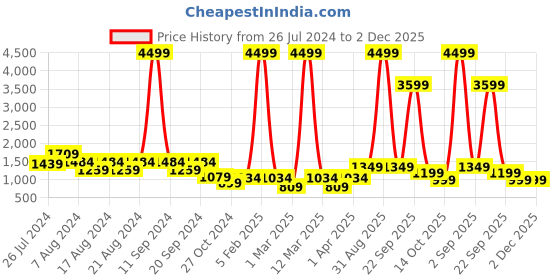 myntra.com ahhaaaa Boys 3-Piece Sherwani Set ahhaaaa Price History Graph from 26 Jul 2024 to 1 Dec 2025