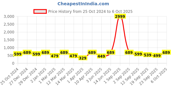 myntra.com ahhaaaa Boys Bandhani Regular Thread Work Kurta with Pyjamas ahhaaaa Price History Graph from 25 Oct 2024 to 4 Oct 2025