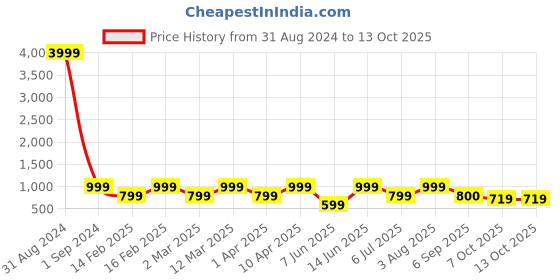 myntra.com ahhaaaa Boys Blue & White Solid Kurta with Pyjamas ahhaaaa Price History Graph from 31 Aug 2024 to 7 Oct 2025