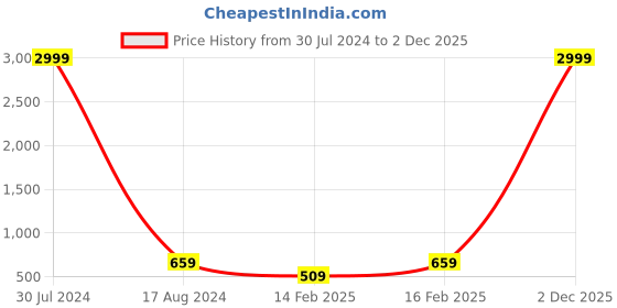 myntra.com ahhaaaa Boys Blue Hooded Sweatshirt ahhaaaa Price History Graph from 30 Jul 2024 to 2 Dec 2025