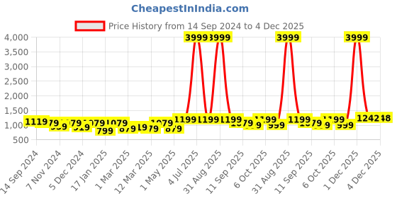 myntra.com ahhaaaa Boys Embellished Indo-Western Sherwani ahhaaaa Price History Graph from 14 Sep 2024 to 4 Dec 2025