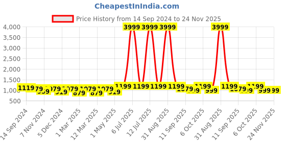 myntra.com ahhaaaa Boys Embellished Sherwani Set ahhaaaa Price History Graph from 14 Sep 2024 to 24 Nov 2025
