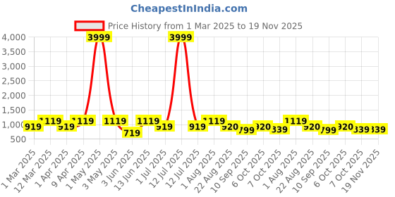 myntra.com ahhaaaa Boys Embellished Sherwani Set ahhaaaa Price History Graph from 1 Mar 2025 to 19 Nov 2025