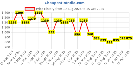 myntra.com ahhaaaa Boys Embellished Sherwani Set ahhaaaa Price History Graph from 19 Aug 2024 to 15 Oct 2025