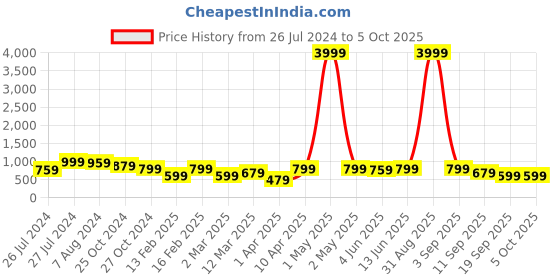 myntra.com ahhaaaa Boys Embroidered Band Collar Sequinned Regular Kurta with Pyjamas ahhaaaa Price History Graph from 26 Jul 2024 to 4 Oct 2025