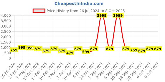 myntra.com ahhaaaa Boys Embroidered Band Collar Sequinned Regular Kurta with Pyjamas ahhaaaa Price History Graph from 26 Jul 2024 to 8 Oct 2025