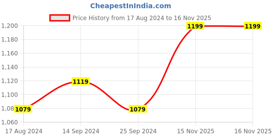 myntra.com ahhaaaa Boys Embroidered Indo-Western Sherwani ahhaaaa Price History Graph from 17 Aug 2024 to 15 Nov 2025