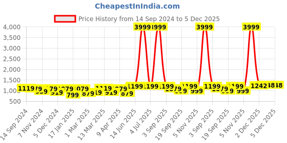 myntra.com ahhaaaa Boys Embroidered Indo-Western Sherwani Set ahhaaaa Price History Graph from 14 Sep 2024 to 5 Dec 2025