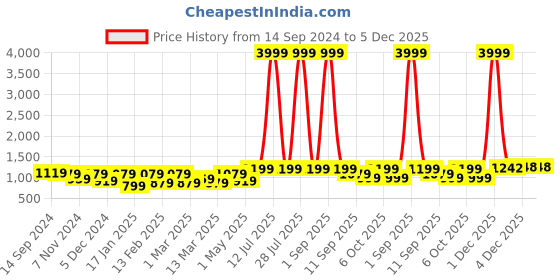myntra.com ahhaaaa Boys Embroidered Indo-Western Sherwani Set ahhaaaa Price History Graph from 14 Sep 2024 to 5 Dec 2025