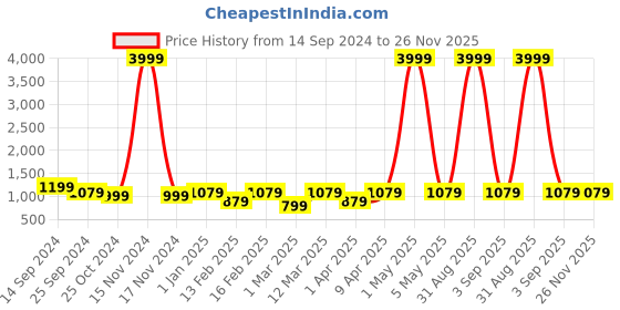 myntra.com ahhaaaa Boys Embroidered Indo-Western Sherwani Set ahhaaaa Price History Graph from 14 Sep 2024 to 26 Nov 2025