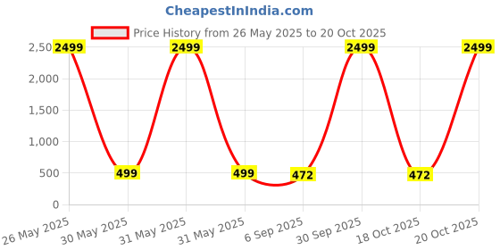 myntra.com ahhaaaa Boys Embroidered Jacquard Silk Sherwani Set ahhaaaa Price History Graph from 26 May 2025 to 20 Oct 2025