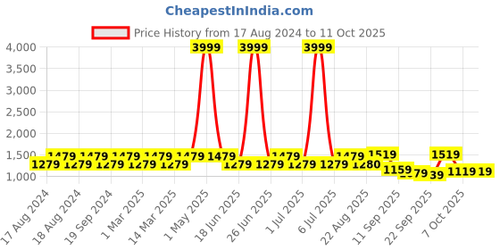 myntra.com ahhaaaa Boys Embroidered Long Sleeve Sherwani Set ahhaaaa Price History Graph from 17 Aug 2024 to 4 Oct 2025