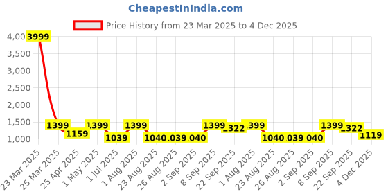 myntra.com ahhaaaa Boys Embroidered Mandarin Collar Neck Sherwani Set ahhaaaa Price History Graph from 23 Mar 2025 to 4 Dec 2025