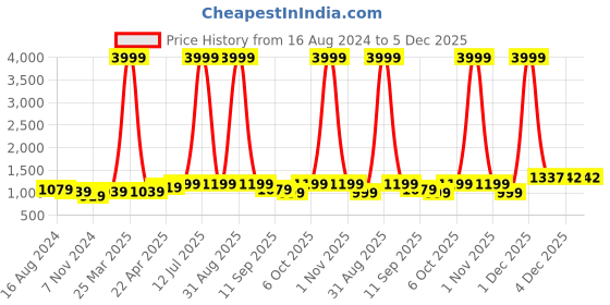 myntra.com ahhaaaa Boys Embroidered Mandarin Collar Sherwani Set ahhaaaa Price History Graph from 16 Aug 2024 to 5 Dec 2025