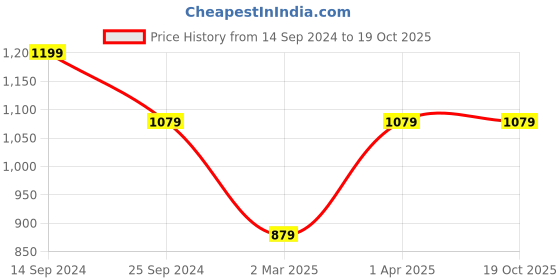 myntra.com ahhaaaa Boys Embroidered Mandarin Collar Sherwani Set ahhaaaa Price History Graph from 14 Sep 2024 to 19 Oct 2025