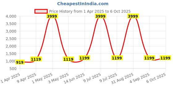myntra.com ahhaaaa Boys Embroidered Regular Dupion Silk Kurta with Pyjamas ahhaaaa Price History Graph from 1 Apr 2025 to 5 Oct 2025