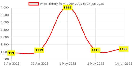 myntra.com ahhaaaa Boys Embroidered Regular Dupion Silk Kurta with Pyjamas ahhaaaa Price History Graph from 1 Apr 2025 to 14 Jun 2025