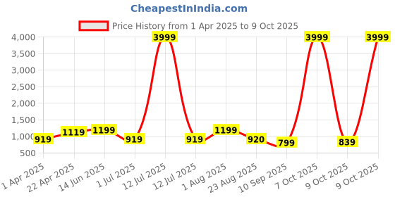myntra.com ahhaaaa Boys Embroidered Regular Dupion Silk Kurta with Pyjamas ahhaaaa Price History Graph from 1 Apr 2025 to 7 Oct 2025