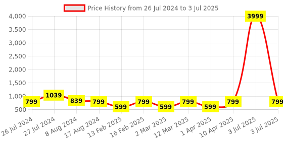 myntra.com ahhaaaa Boys Embroidered Regular Sequinned Dupion Silk Kurta with Pyjamas ahhaaaa Price History Graph from 26 Jul 2024 to 3 Jul 2025