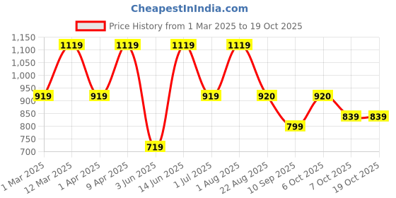 myntra.com ahhaaaa Boys Embroidered Sherwani ahhaaaa Price History Graph from 1 Mar 2025 to 18 Oct 2025