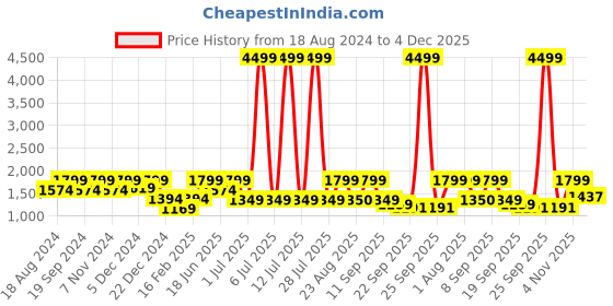 myntra.com ahhaaaa Boys Embroidered Sherwani ahhaaaa Price History Graph from 18 Aug 2024 to 4 Dec 2025
