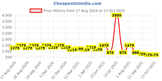 myntra.com ahhaaaa Boys Embroidered  Sherwani ahhaaaa Price History Graph from 17 Aug 2024 to 13 Oct 2025
