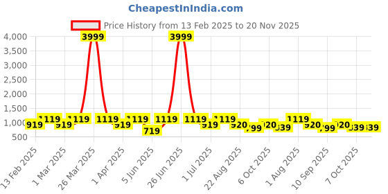 myntra.com ahhaaaa Boys Embroidered Sherwani Set ahhaaaa Price History Graph from 13 Feb 2025 to 19 Nov 2025