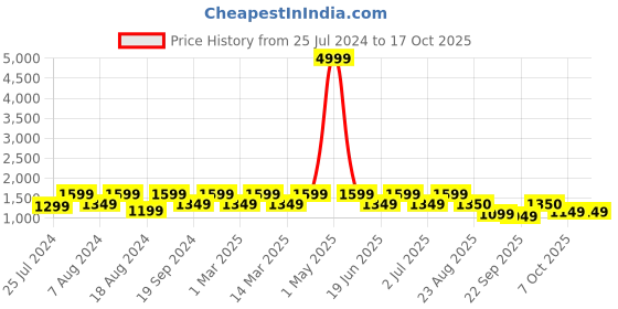 myntra.com ahhaaaa Boys Embroidered Sherwani Set ahhaaaa Price History Graph from 25 Jul 2024 to 16 Oct 2025