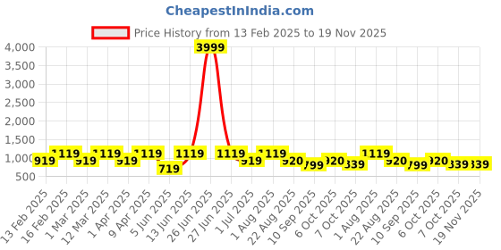 myntra.com ahhaaaa Boys Embroidered Sherwani Set ahhaaaa Price History Graph from 13 Feb 2025 to 19 Nov 2025