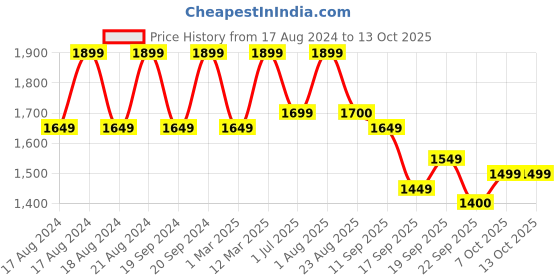 myntra.com ahhaaaa Boys Embroidered Sherwani Set ahhaaaa Price History Graph from 17 Aug 2024 to 13 Oct 2025