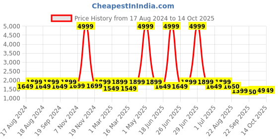 myntra.com ahhaaaa Boys Embroidered Sherwani Set ahhaaaa Price History Graph from 17 Aug 2024 to 13 Oct 2025