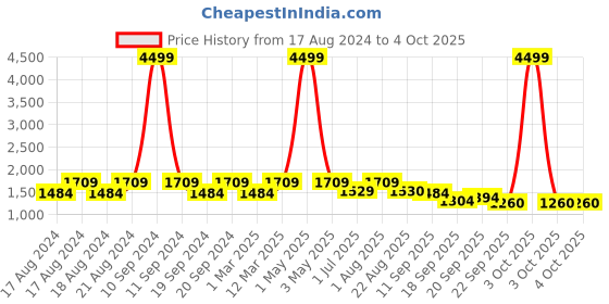myntra.com ahhaaaa Boys Embroidered Sherwani Set ahhaaaa Price History Graph from 17 Aug 2024 to 4 Oct 2025