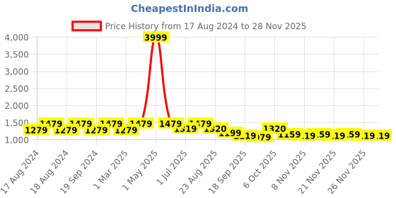 myntra.com ahhaaaa Boys Embroidered Sherwani Set ahhaaaa Price History Graph from 17 Aug 2024 to 26 Nov 2025