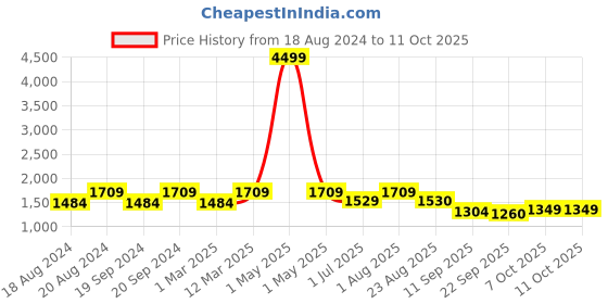 myntra.com ahhaaaa Boys Embroidered Sherwani Set ahhaaaa Price History Graph from 18 Aug 2024 to 4 Oct 2025