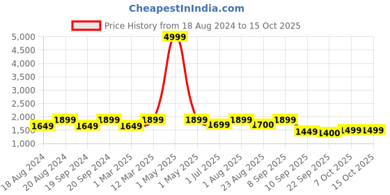 myntra.com ahhaaaa Boys Embroidered Sherwani Set ahhaaaa Price History Graph from 18 Aug 2024 to 15 Oct 2025