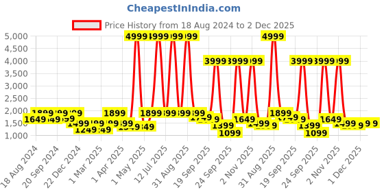 myntra.com ahhaaaa Boys Embroidered Sherwani Set ahhaaaa Price History Graph from 18 Aug 2024 to 1 Dec 2025