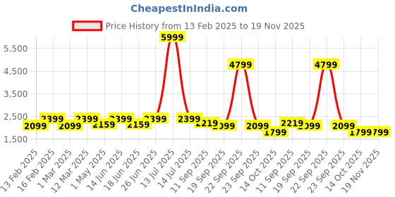myntra.com ahhaaaa Boys Embroidered Sherwani Set ahhaaaa Price History Graph from 13 Feb 2025 to 19 Nov 2025
