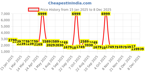 myntra.com ahhaaaa Boys Embroidered Sherwani Set ahhaaaa Price History Graph from 15 Jan 2025 to 7 Dec 2025