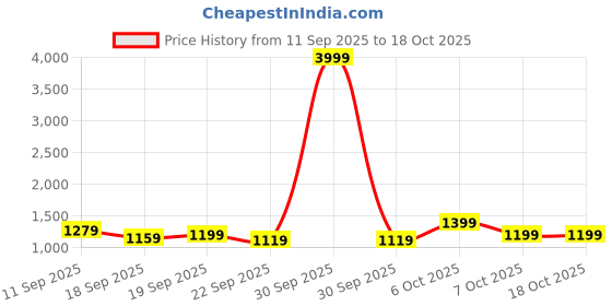 myntra.com ahhaaaa Boys Embroidered Sherwani Set ahhaaaa Price History Graph from 11 Sep 2025 to 18 Oct 2025