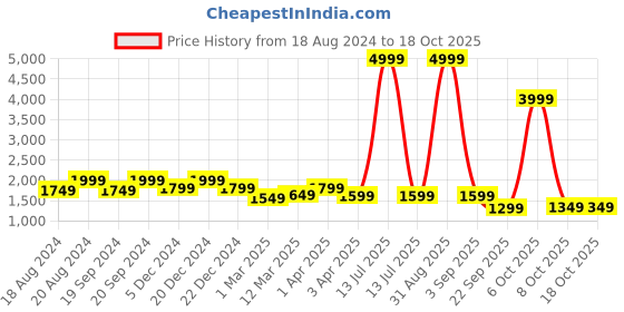 myntra.com ahhaaaa Boys Embroidered Silk Sherwani Set ahhaaaa Price History Graph from 18 Aug 2024 to 18 Oct 2025