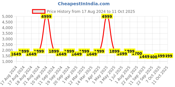 myntra.com ahhaaaa Boys Embroidery Sherwani Set ahhaaaa Price History Graph from 17 Aug 2024 to 11 Oct 2025