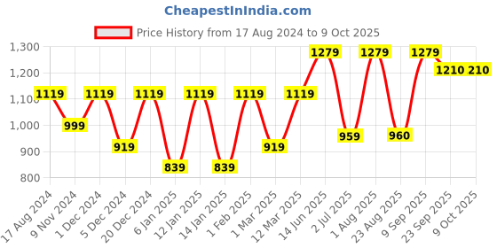 myntra.com ahhaaaa Boys Ethnic Motifs Embroidered Regular Kurta With Trousers & Nehru Jacket ahhaaaa Price History Graph from 17 Aug 2024 to 9 Oct 2025